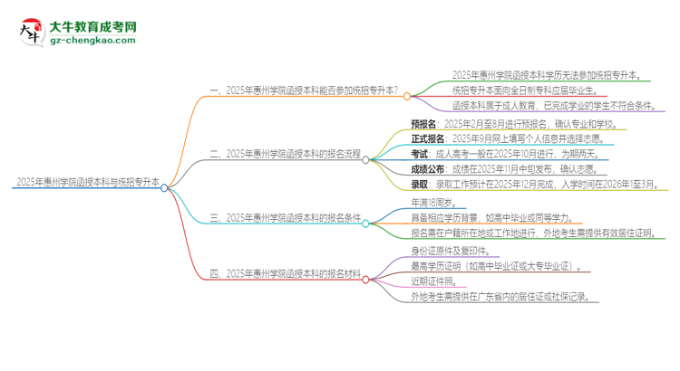 2025年惠州學(xué)院函授本科學(xué)歷能參加統(tǒng)招專升本嗎？思維導(dǎo)圖