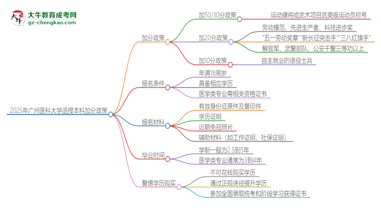 2025年廣州醫(yī)科大學(xué)函授本科有什么政策能加分？思維導(dǎo)圖
