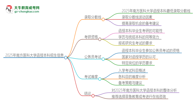 2025年南方醫(yī)科大學(xué)函授本科考多少分可以上？思維導(dǎo)圖