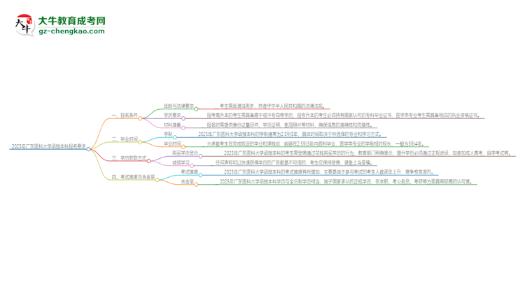 2025年廣東醫(yī)科大學(xué)的函授本科報(bào)名有什么要求？思維導(dǎo)圖