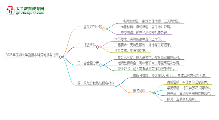 2025年深圳大學(xué)函授本科異地報考怎么辦理居住證？思維導(dǎo)圖