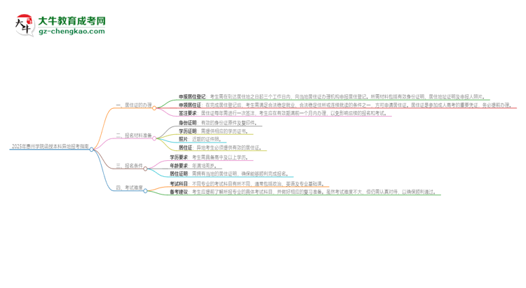 2025年惠州學(xué)院函授本科異地報(bào)考怎么辦理居住證？思維導(dǎo)圖