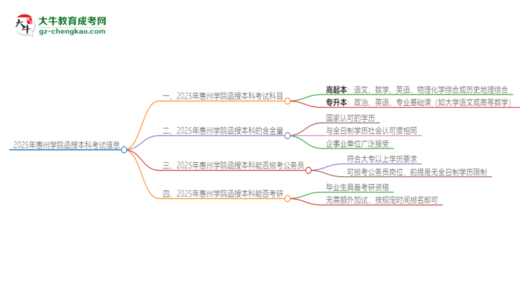 2025年惠州學(xué)院函授本科考試要考幾科？思維導(dǎo)圖
