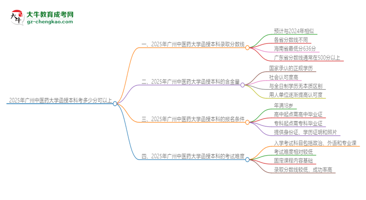 2025年廣州中醫(yī)藥大學(xué)函授本科考多少分可以上？思維導(dǎo)圖
