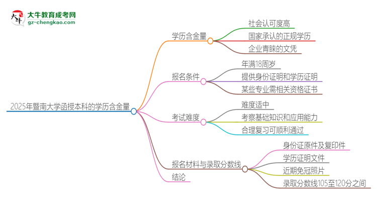2025年暨南大學(xué)函授本科的學(xué)歷是有含金量的嗎？思維導(dǎo)圖