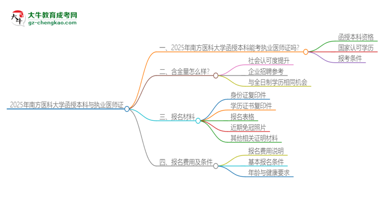 2025年南方醫(yī)科大學(xué)函授本科學(xué)歷能考執(zhí)業(yè)醫(yī)師證嗎？思維導(dǎo)圖