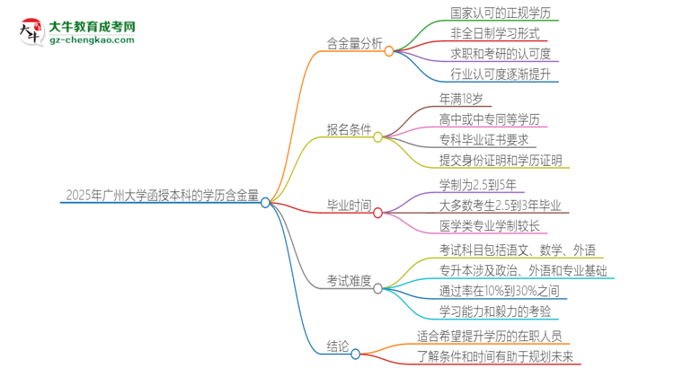 2025年廣州大學函授本科的學歷是有含金量的嗎？思維導圖