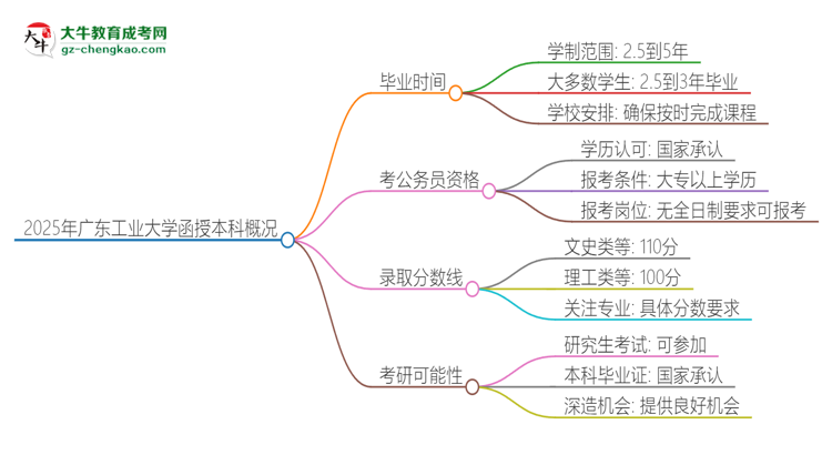 2025年廣東工業(yè)大學(xué)函授本科多久能拿證？思維導(dǎo)圖