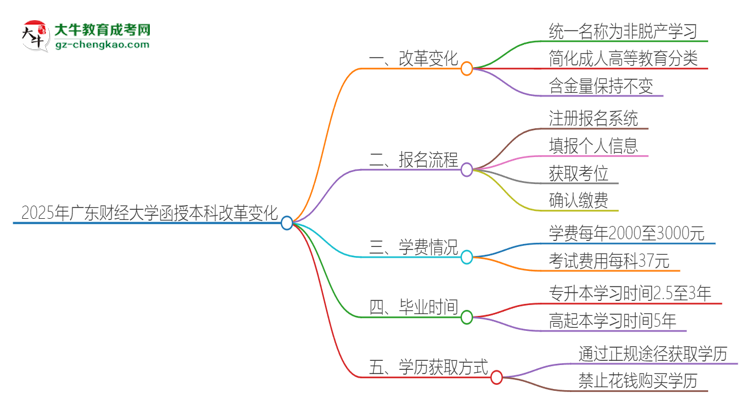 2025年廣東財經(jīng)大學(xué)函授本科改革有哪些變化？思維導(dǎo)圖