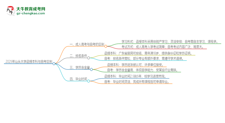 2025年汕頭大學(xué)函授本科和自考有什么區(qū)別？思維導(dǎo)圖