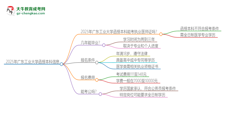 2025年廣東工業(yè)大學函授本科學歷能考執(zhí)業(yè)醫(yī)師證嗎？思維導圖