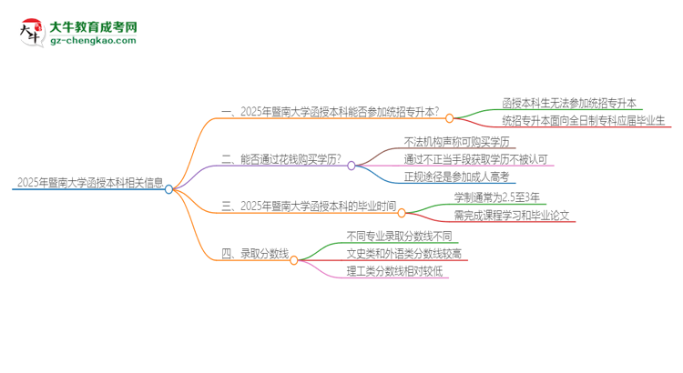 2025年暨南大學函授本科學歷能參加統(tǒng)招專升本嗎？思維導圖
