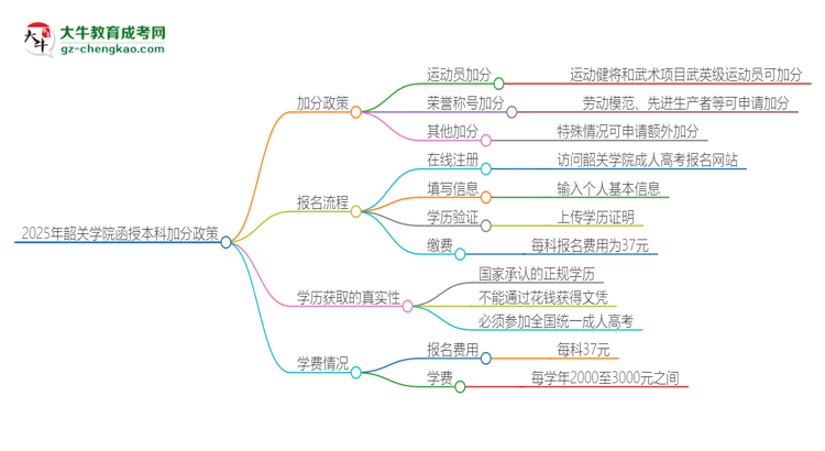 2025年韶關(guān)學(xué)院函授本科有什么政策能加分？思維導(dǎo)圖