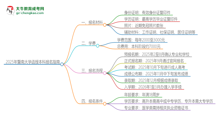 2025年暨南大學(xué)報名函授本科需要什么材料？思維導(dǎo)圖