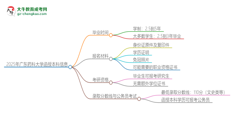 2025年廣東藥科大學函授本科多久能拿證？思維導圖