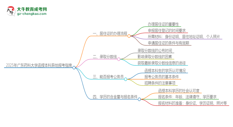 2025年廣東藥科大學(xué)函授本科異地報考怎么辦理居住證？思維導(dǎo)圖