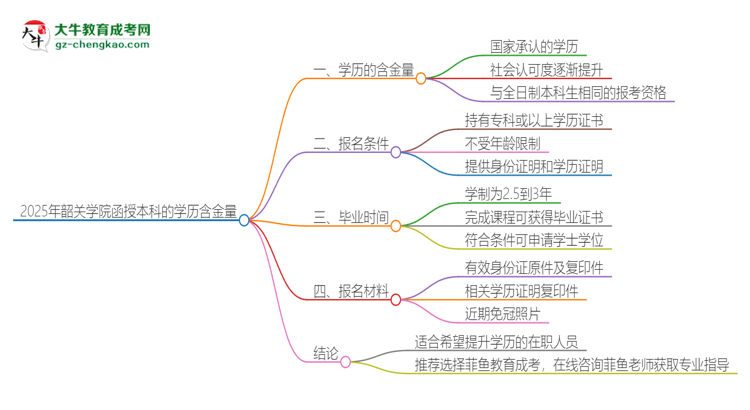 2025年韶關(guān)學(xué)院函授本科的學(xué)歷是有含金量的嗎？思維導(dǎo)圖