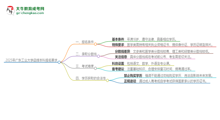 2025年廣東工業(yè)大學(xué)的函授本科報名有什么要求？思維導(dǎo)圖