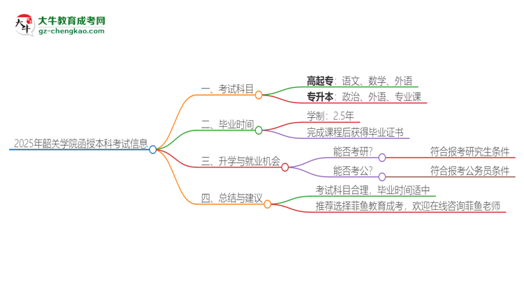 2025年韶關(guān)學(xué)院函授本科考試要考幾科？思維導(dǎo)圖