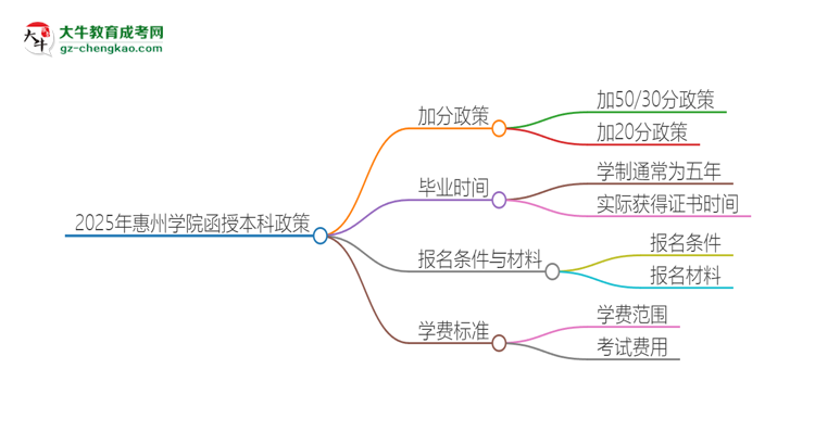 2025年惠州學(xué)院函授本科有什么政策能加分？思維導(dǎo)圖