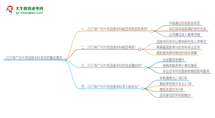2025年廣州大學函授本科學歷能花錢買到嗎？思維導圖