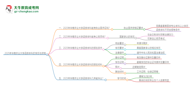 2025年華南農(nóng)業(yè)大學(xué)函授本科學(xué)歷能考執(zhí)業(yè)醫(yī)師證嗎？思維導(dǎo)圖