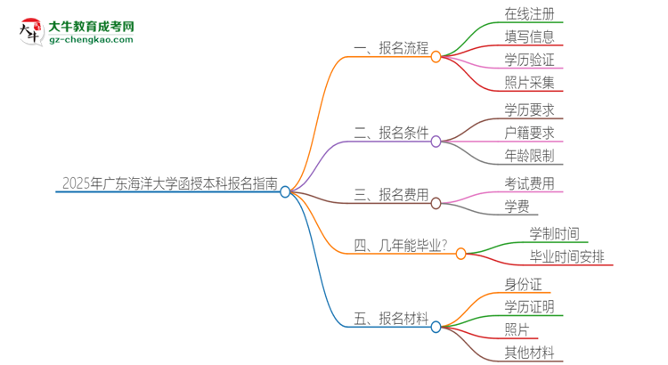 2025年廣東海洋大學函授本科怎么報名？思維導圖