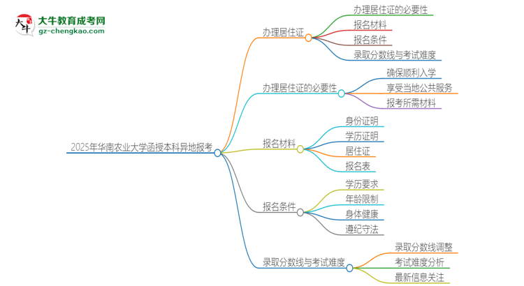 2025年華南農(nóng)業(yè)大學(xué)函授本科異地報(bào)考怎么辦理居住證？思維導(dǎo)圖