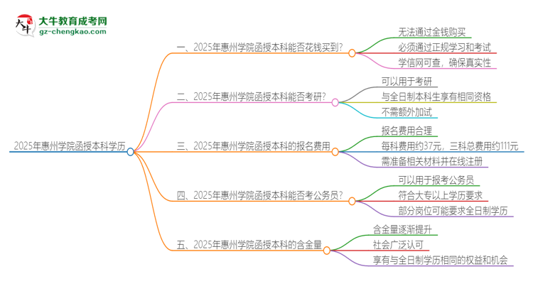 2025年惠州學(xué)院函授本科學(xué)歷能花錢買到嗎？思維導(dǎo)圖