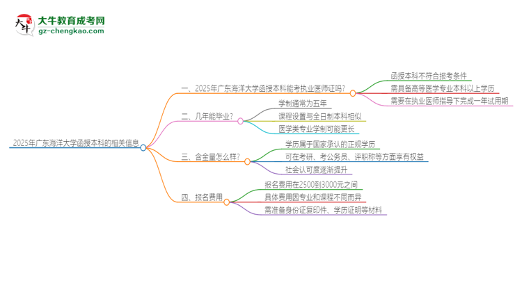 2025年廣東海洋大學函授本科學歷能考執(zhí)業(yè)醫(yī)師證嗎？思維導圖