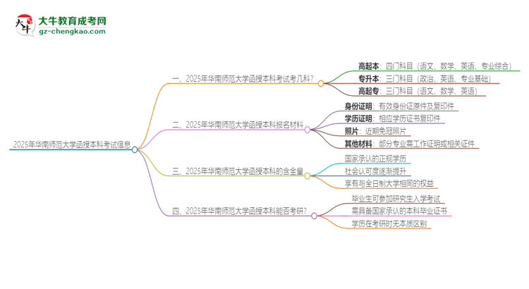 2025年華南師范大學函授本科考試要考幾科？思維導圖