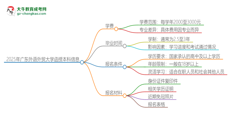 2025年廣東外語外貿(mào)大學(xué)函授本科學(xué)費要多少？思維導(dǎo)圖