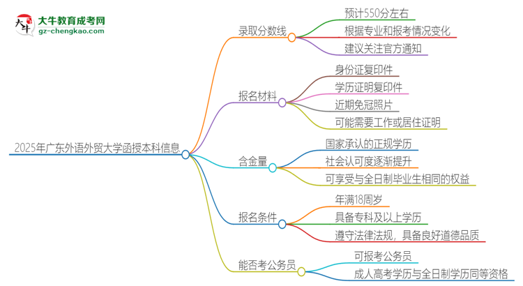 2025年廣東外語外貿大學函授本科考多少分可以上？思維導圖