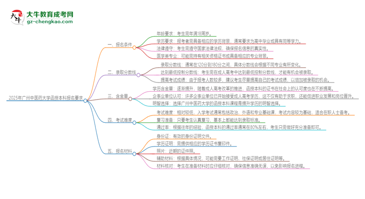 2025年廣州中醫(yī)藥大學(xué)的函授本科報(bào)名有什么要求？思維導(dǎo)圖