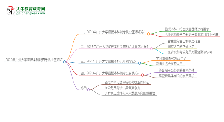 2025年廣州大學(xué)函授本科學(xué)歷能考執(zhí)業(yè)醫(yī)師證嗎？思維導(dǎo)圖