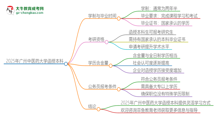 2025年廣州中醫(yī)藥大學(xué)函授本科多久能拿證？思維導(dǎo)圖