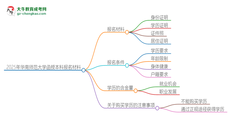 2025年華南師范大學(xué)報名函授本科需要什么材料？思維導(dǎo)圖