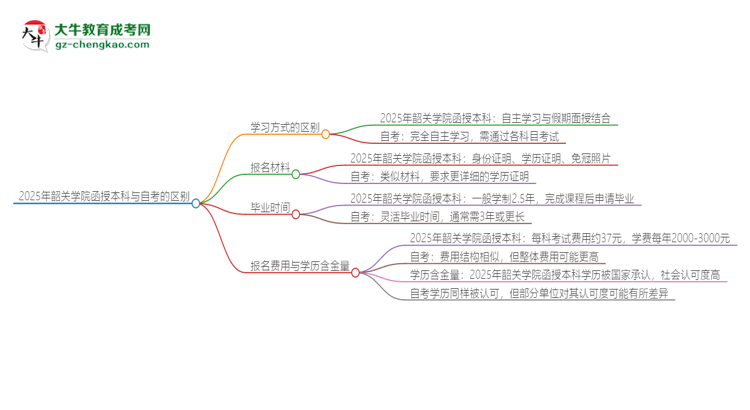 2025年韶關學院函授本科和自考有什么區(qū)別？思維導圖