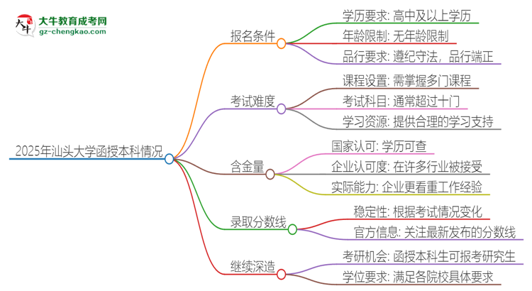 2025年汕頭大學(xué)函授本科的難度怎么樣？思維導(dǎo)圖