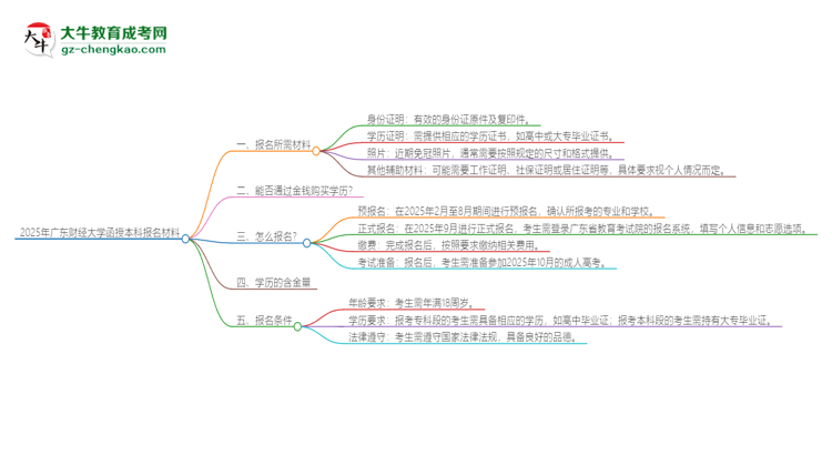 2025年廣東財經(jīng)大學報名函授本科需要什么材料？思維導圖
