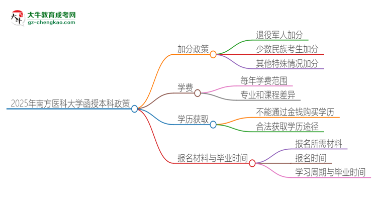 2025年南方醫(yī)科大學(xué)函授本科有什么政策能加分？思維導(dǎo)圖