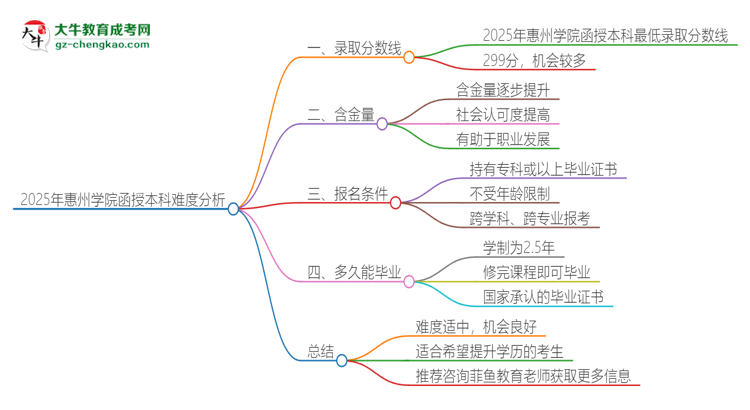 2025年惠州學院函授本科的難度怎么樣？思維導圖