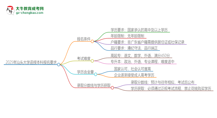 2025年汕頭大學(xué)的函授本科報(bào)名有什么要求？思維導(dǎo)圖