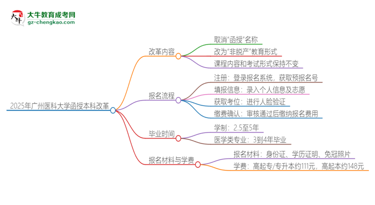 2025年廣州醫(yī)科大學(xué)函授本科改革有哪些變化？思維導(dǎo)圖