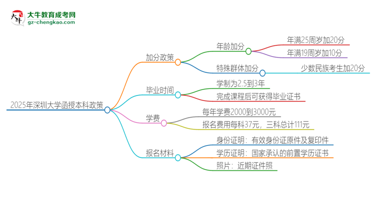 2025年深圳大學(xué)函授本科有什么政策能加分？思維導(dǎo)圖