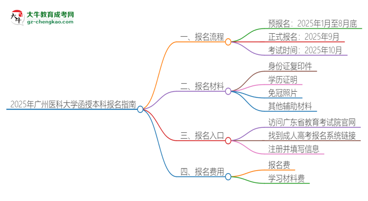 2025年廣州醫(yī)科大學(xué)函授本科怎么報名？思維導(dǎo)圖
