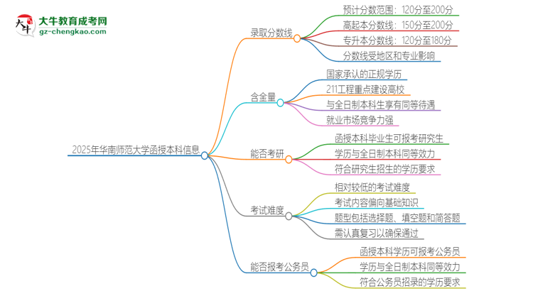 2025年華南師范大學函授本科考多少分可以上？思維導圖