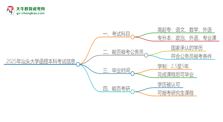 2025年汕頭大學(xué)函授本科考試要考幾科？思維導(dǎo)圖