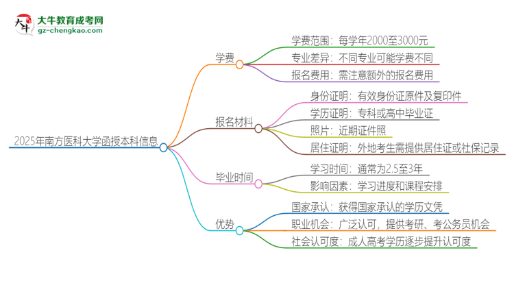 2025年南方醫(yī)科大學(xué)函授本科學(xué)費(fèi)要多少？思維導(dǎo)圖