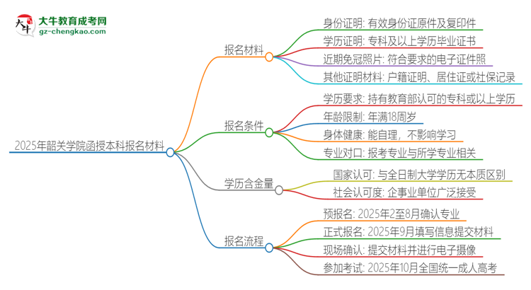 2025年韶關(guān)學(xué)院報(bào)名函授本科需要什么材料？思維導(dǎo)圖